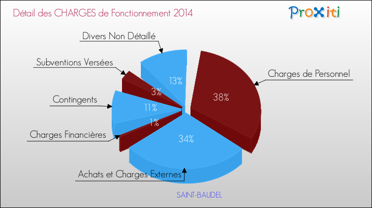 Décomposition des Charges de Fonctionnement 2014 de la commune de SAINT-BAUDEL Charges de Fonctionnement 2014 pour la commune de SAINT-BAUDEL