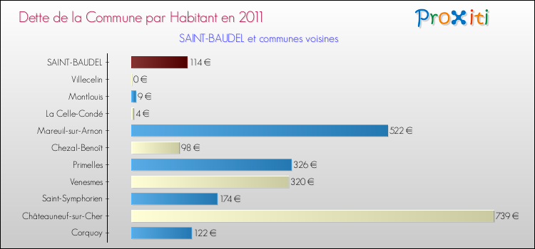 Dette par habitant de la commune en 2011 pour SAINT-BAUDEL et les communes proches Comparaison de la dette par habitant de la commune en 2011 pour SAINT-BAUDEL et les communes voisines
