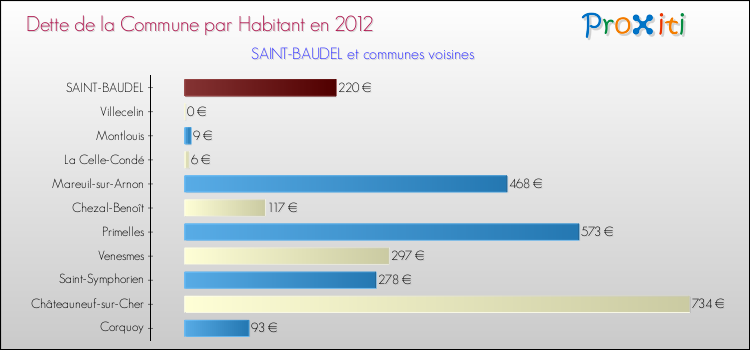 Dette par habitant de la commune en 2012 pour SAINT-BAUDEL et les communes proches Comparaison de la dette par habitant de la commune en 2012 pour SAINT-BAUDEL et les communes voisines