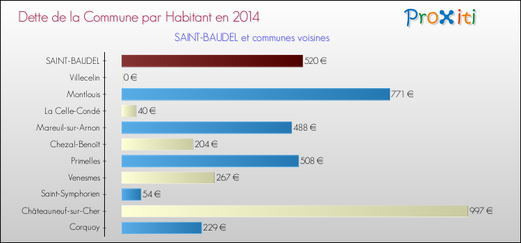 Dette par habitant de la commune en 2014 pour SAINT-BAUDEL et les communes proches Comparaison de la dette par habitant de la commune en 2014 pour SAINT-BAUDEL et les communes voisines