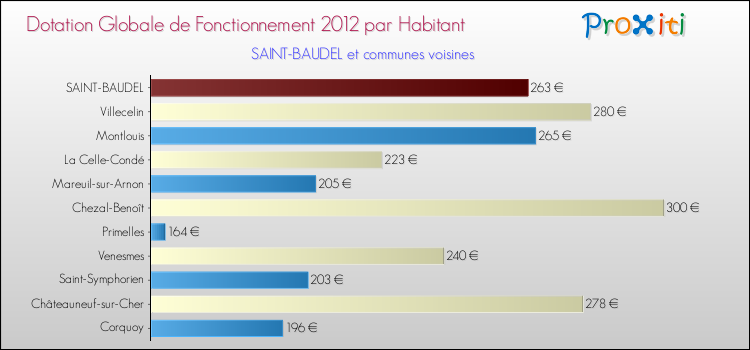 Montant des dotations globales de fonctionnement DGF par Habitant pour SAINT-BAUDEL et les communes proches Comparaison des des dotations globales de fonctionnement DGF par habitant pour SAINT-BAUDEL et les communes voisines