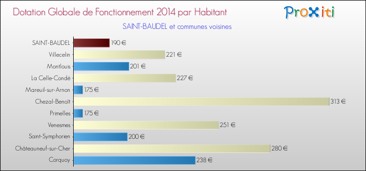 Montant des dotations globales de fonctionnement DGF par Habitant pour SAINT-BAUDEL et les communes proches en 2014. Comparaison des des dotations globales de fonctionnement DGF par habitant pour SAINT-BAUDEL et les communes voisines en 2014.