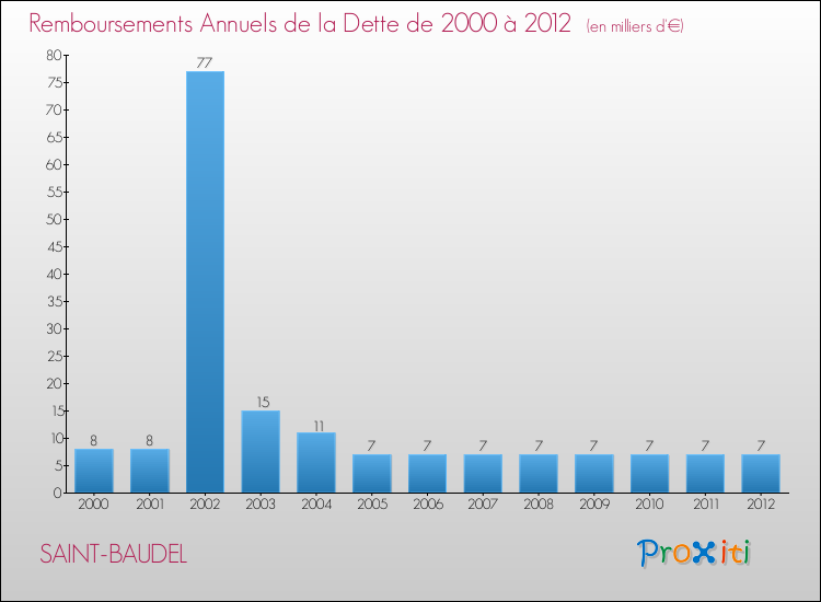 Evolution de l'annuité de la dette pour la commune de SAINT-BAUDEL de 2000 à 2012 Annuités de la dette pour SAINT-BAUDEL de 2000 à 2012