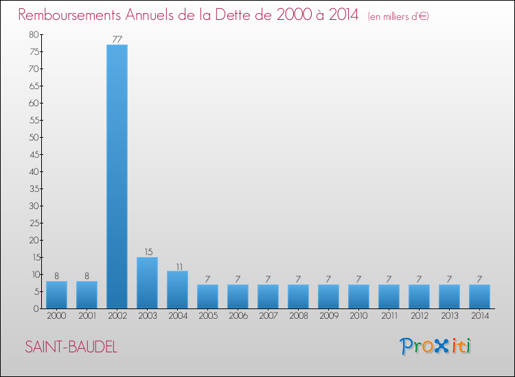 Evolution de l'annuité de la dette pour la commune de SAINT-BAUDEL de 2000 à 2014 Annuités de la dette pour SAINT-BAUDEL de 2000 à 2014