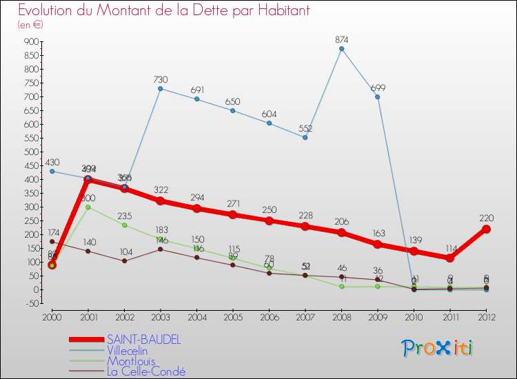 Evolution de la dette par habitant pour la commune de SAINT-BAUDEL et les communes proches de 2000 à 2012 Comparaison de la dette par habitant pour SAINT-BAUDEL et les communes voisines de 2000 à 2012