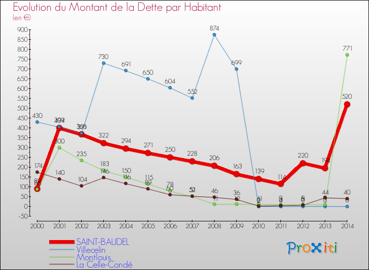 Evolution de la dette par habitant pour la commune de SAINT-BAUDEL et les communes proches de 2000 à 2014 Comparaison de la dette par habitant pour SAINT-BAUDEL et les communes voisines de 2000 à 2014