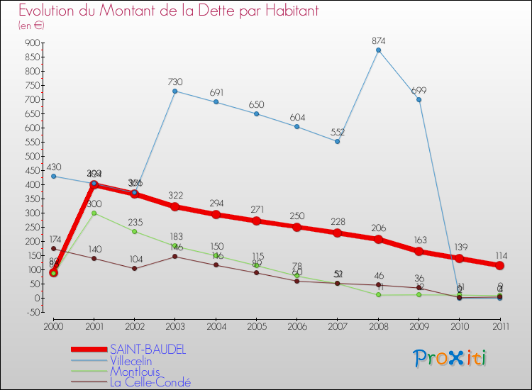 Evolution de la dette par habitant pour la commune de SAINT-BAUDEL et les communes proches Comparaison de la dette par habitant pour SAINT-BAUDEL et les communes voisines