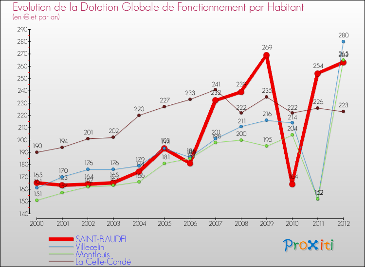 Evolution et montant de la dotation globale de fonctionnement par Habitant pour SAINT-BAUDEL et les communes proches Comparaison des dotations globales de fonctionnement par habitant pour SAINT-BAUDEL et les communes voisines