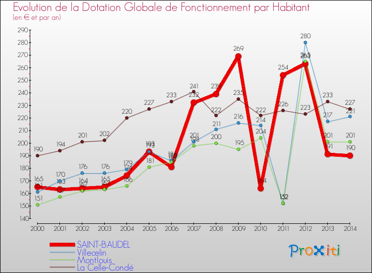 Evolution et montant de la dotation globale de fonctionnement par Habitant pour SAINT-BAUDEL et les communes proches de 2000 à 2014. Comparaison des dotations globales de fonctionnement par habitant pour SAINT-BAUDEL et les communes voisines de 2000 à 2014.