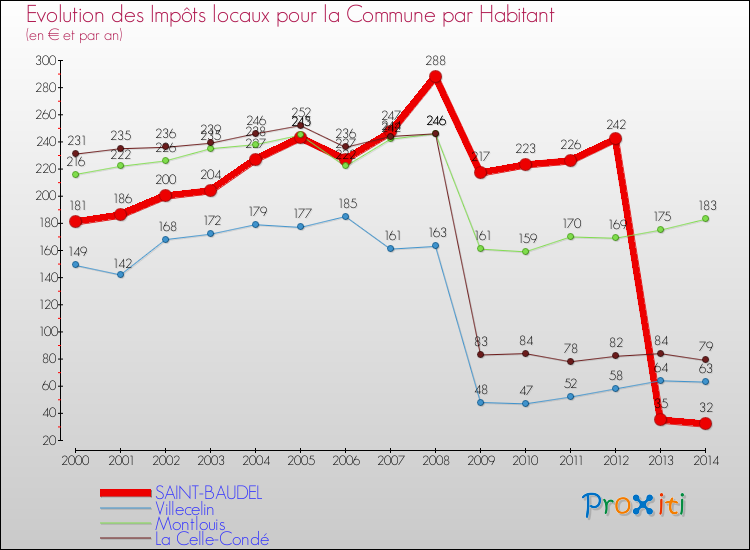 Evolution et montant des impôts locaux par Habitant pour SAINT-BAUDEL et les communes proches de 2000 à 2014 Comparaison des impôts locaux par habitant pour SAINT-BAUDEL et les communes voisines de 2000 à 2014
