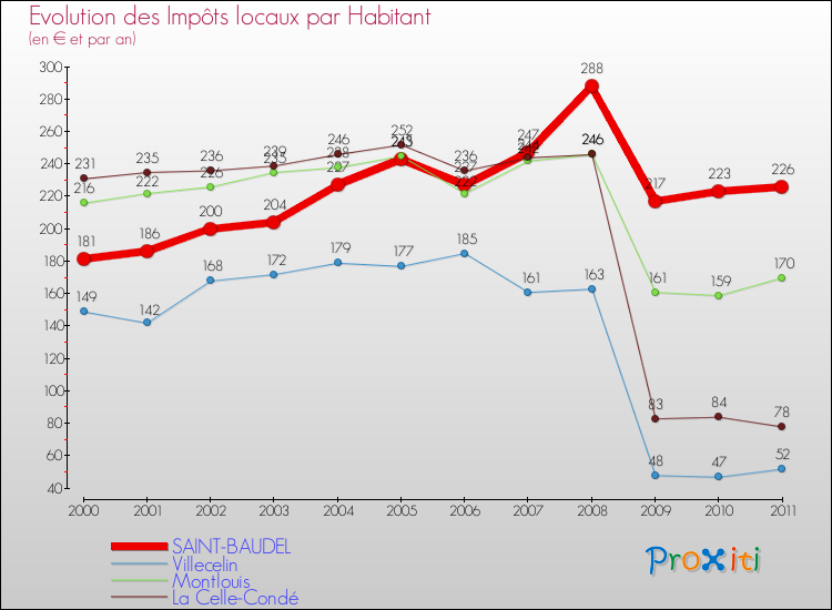 Evolution et montant des impôts locaux par Habitant pour SAINT-BAUDEL et les communes proches Comparaison des impôts locaux par habitant pour SAINT-BAUDEL et les communes voisines