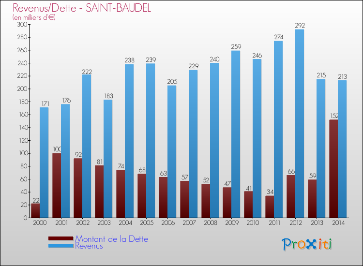 Evolution comparée de la dette et des revenus pour la commune de SAINT-BAUDEL de 2000 à 2014 Comparaison de la dette et des revenus pour SAINT-BAUDEL de 2000 à 2014