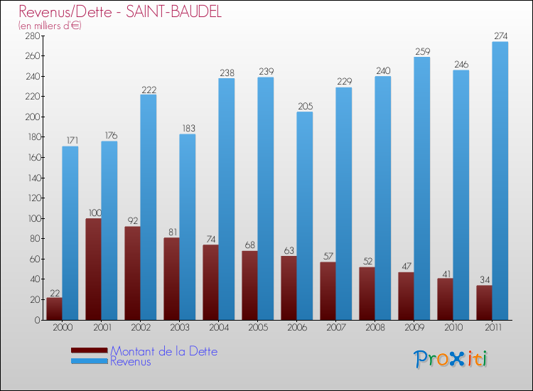 Evolution comparée de la dette et des revenus pour la commune de SAINT-BAUDEL de 2000 à 2011 Comparaison de la dette et des revenus pour SAINT-BAUDEL de 2000 à 2011