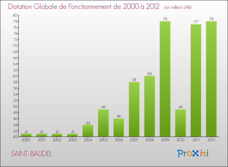 Evolution du montant de la Dotation Globale de Fonctionnement pour la commune de SAINT-BAUDEL de 2000 à 2012 Evolution du montant de la Dotation Globale de Fonctionnement pour SAINT-BAUDEL de 2000 à 2012