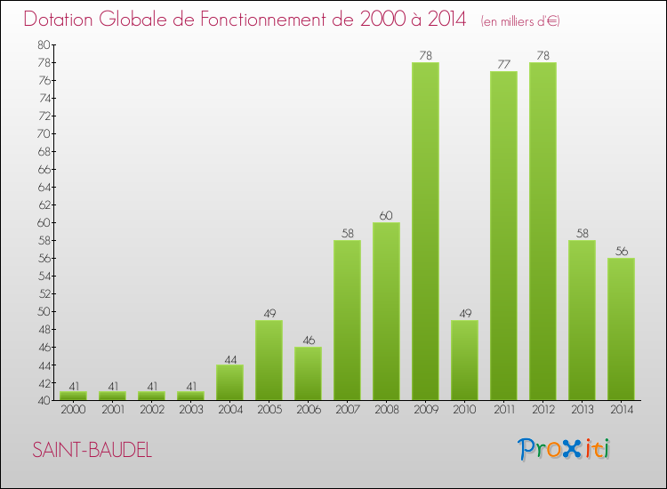 Evolution du montant de la Dotation Globale de Fonctionnement pour la commune de SAINT-BAUDEL de 2000 à 2014 Evolution du montant de la Dotation Globale de Fonctionnement pour SAINT-BAUDEL de 2000 à 2014