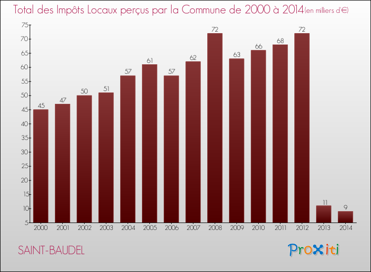 Evolution des Impôts Locaux pour la commune de SAINT-BAUDEL de 2000 à 2014 Evolution des Impôts Locaux pour SAINT-BAUDEL de 2000 à 2014