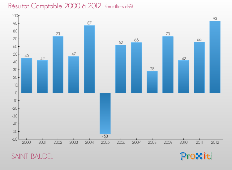 Evolution du résultat comptable pour la commune de SAINT-BAUDEL de 2000 à 2012 Evolution du résultat comptable pour SAINT-BAUDEL de 2000 à 2012