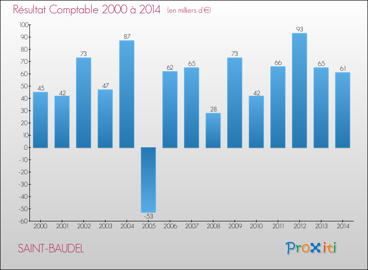 Evolution du résultat comptable pour la commune de SAINT-BAUDEL de 2000 à 2014 Evolution du résultat comptable pour SAINT-BAUDEL de 2000 à 2014