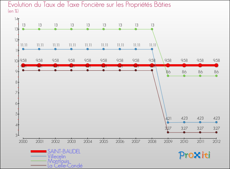 Evolution du taux de la taxe foncière sur le bati pour SAINT-BAUDEL et les communes proches de 2000 à 2012 Comparaison des taux de taxe foncière sur le bati pour SAINT-BAUDEL et les communes voisines de 2000 à 2012