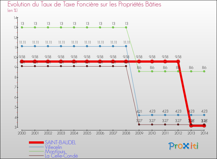 Evolution du taux de la taxe foncière sur le bati pour SAINT-BAUDEL et les communes proches de 2000 à 2014 Comparaison des taux de taxe foncière sur le bati pour SAINT-BAUDEL et les communes voisines de 2000 à 2014
