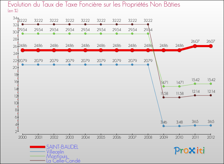 Evolution du taux de la taxe foncière sur les immeubles et terrains non batis pour SAINT-BAUDEL et les communes proches de 2000 à 2012 Comparaison des taux de la taxe foncière sur les immeubles et terrains non batis pour SAINT-BAUDEL et les communes voisines de 2000 à 2012