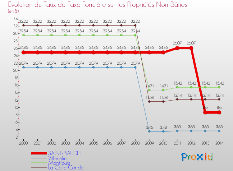 Evolution du taux de la taxe foncière sur les immeubles et terrains non batis pour SAINT-BAUDEL et les communes proches de 2000 à 2014 Comparaison des taux de la taxe foncière sur les immeubles et terrains non batis pour SAINT-BAUDEL et les communes voisines de 2000 à 2014