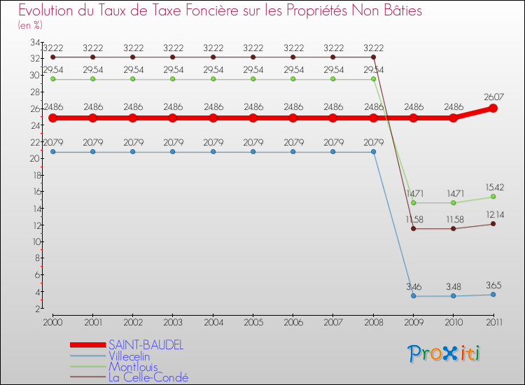Evolution du taux de la taxe foncière sur les immeubles et terrains non batis pour SAINT-BAUDEL et les communes proches Comparaison des taux de la taxe foncière sur les immeubles et terrains non batis pour SAINT-BAUDEL et les communes voisines