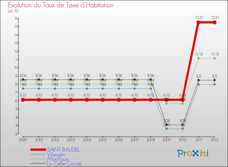 Evolution du taux de la taxe d'habitation pour SAINT-BAUDEL et les communes proches Comparaison des taux de la taxe d'habitation pour SAINT-BAUDEL et les communes voisines