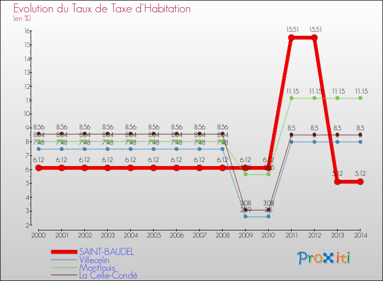 Evolution du taux de la taxe d'habitation pour SAINT-BAUDEL et les communes proches de 2000 à 2014 Comparaison des taux de la taxe d'habitation pour SAINT-BAUDEL et les communes voisines de 2000 à 2014