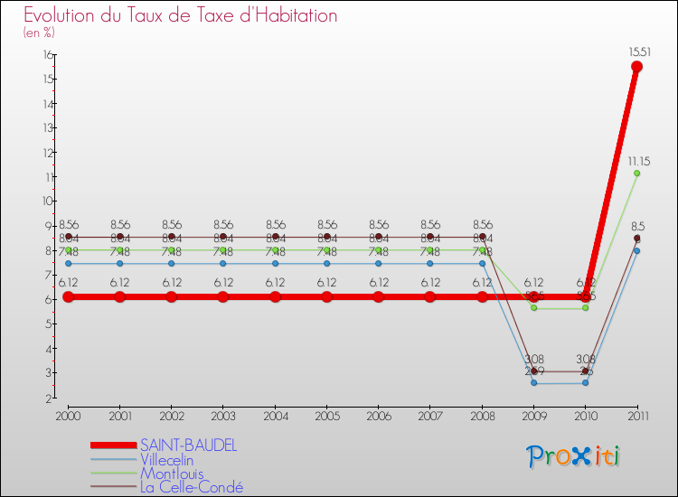 Evolution du taux de la taxe d'habitation pour SAINT-BAUDEL et les communes proches Comparaison des taux de la taxe d'habitation pour SAINT-BAUDEL et les communes voisines