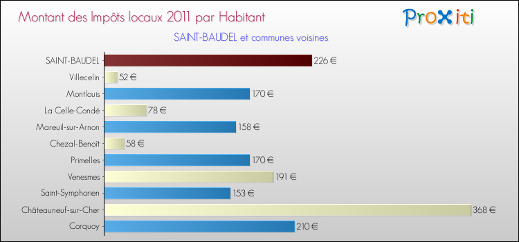 Montant des impôts locaux par Habitant pour SAINT-BAUDEL et les communes proches Comparaison des impôts locaux par habitant pour SAINT-BAUDEL et les communes voisines