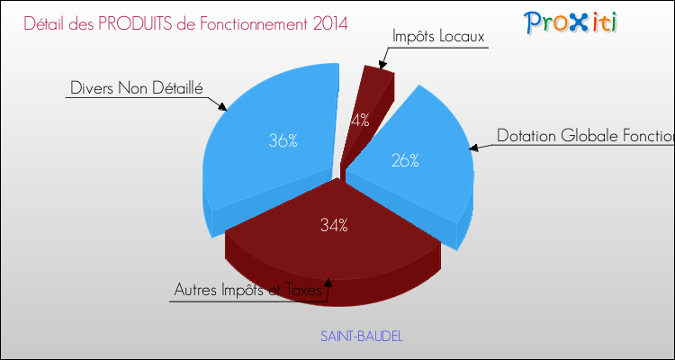 Décomposition du Budget de Fonctionnement 2014 de la commune de SAINT-BAUDEL Budget de Fonctionnement 2014 pour la commune de SAINT-BAUDEL