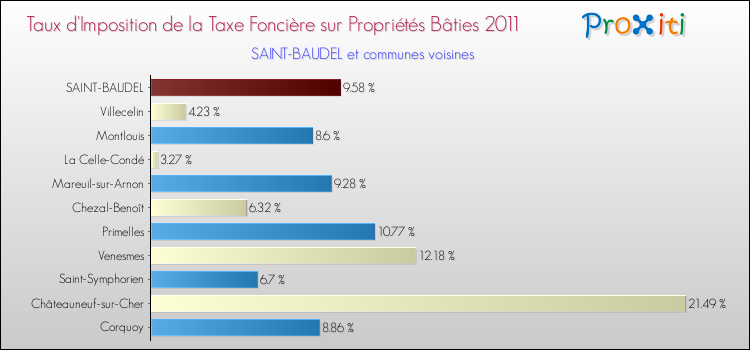 Taux d'imposition de la taxe foncière sur le bati 2011 pour SAINT-BAUDEL et les communes proches Comparaison des taux d'imposition de la taxe foncière sur le bati 2011 pour SAINT-BAUDEL et les communes voisines