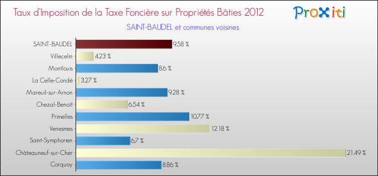 Taux d'imposition de la taxe foncière sur le bati 2012 pour SAINT-BAUDEL et les communes proches Comparaison des taux d'imposition de la taxe foncière sur le bati 2012 pour SAINT-BAUDEL et les communes voisines