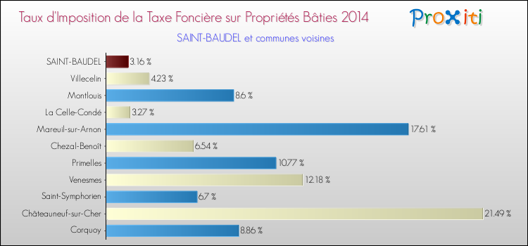 Taux d'imposition de la taxe foncière sur le bati 2014 pour SAINT-BAUDEL et les communes proches Comparaison des taux d'imposition de la taxe foncière sur le bati 2014 pour SAINT-BAUDEL et les communes voisines
