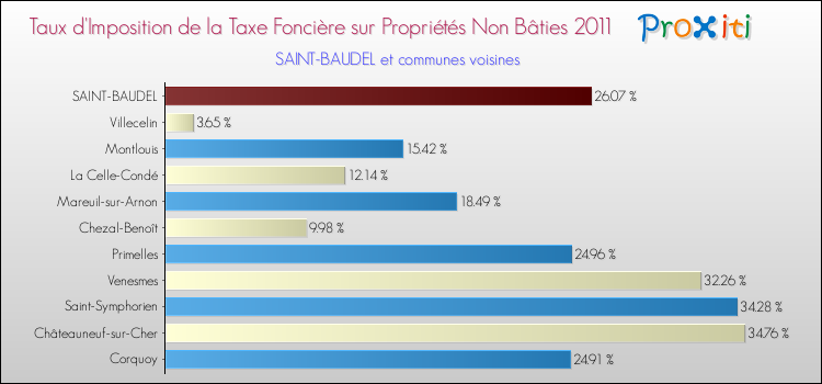 Taux d'imposition de la taxe foncière sur les immeubles et terrains non batis 2011 pour SAINT-BAUDEL et les communes proches Comparaison des taux d'imposition de la taxe foncière sur les immeubles et terrains non batis 2011 pour SAINT-BAUDEL et les communes voisines