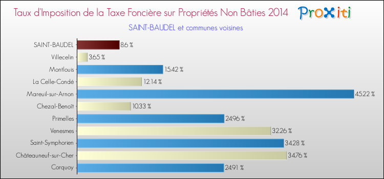 Taux d'imposition de la taxe foncière sur les immeubles et terrains non batis 2014 pour SAINT-BAUDEL et les communes proches Comparaison des taux d'imposition de la taxe foncière sur les immeubles et terrains non batis 2014 pour SAINT-BAUDEL et les communes voisines