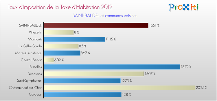Taux d'imposition de la taxe d'habitation 2012 pour SAINT-BAUDEL et les communes proches Comparaison des taux d'imposition de la taxe d'habitation 2012 pour SAINT-BAUDEL et les communes voisines