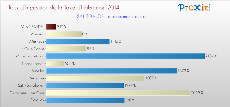 Taux d'imposition de la taxe d'habitation 2014 pour SAINT-BAUDEL et les communes proches Comparaison des taux d'imposition de la taxe d'habitation 2014 pour SAINT-BAUDEL et les communes voisines