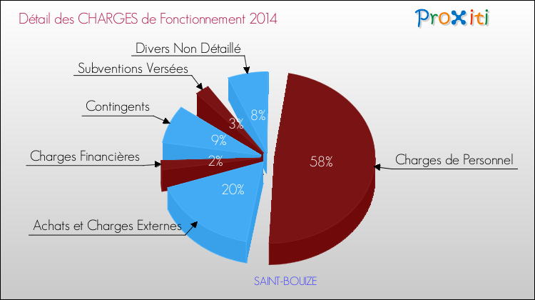 Décomposition des Charges de Fonctionnement 2014 de la commune de SAINT-BOUIZE Charges de Fonctionnement 2014 pour la commune de SAINT-BOUIZE