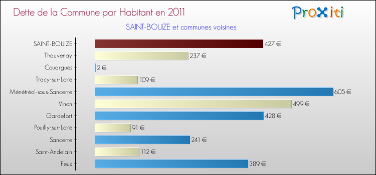 Dette par habitant de la commune en 2011 pour SAINT-BOUIZE et les communes proches Comparaison de la dette par habitant de la commune en 2011 pour SAINT-BOUIZE et les communes voisines