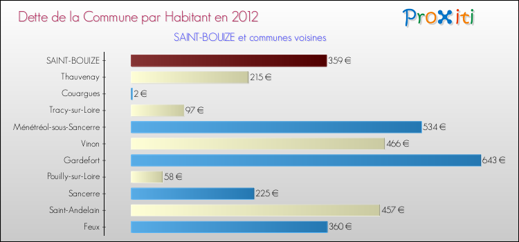 Dette par habitant de la commune en 2012 pour SAINT-BOUIZE et les communes proches Comparaison de la dette par habitant de la commune en 2012 pour SAINT-BOUIZE et les communes voisines