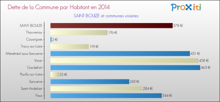 Dette par habitant de la commune en 2014 pour SAINT-BOUIZE et les communes proches Comparaison de la dette par habitant de la commune en 2014 pour SAINT-BOUIZE et les communes voisines