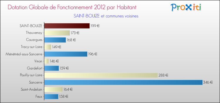 Montant des dotations globales de fonctionnement DGF par Habitant pour SAINT-BOUIZE et les communes proches Comparaison des des dotations globales de fonctionnement DGF par habitant pour SAINT-BOUIZE et les communes voisines