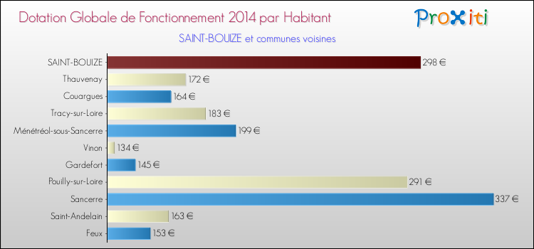Montant des dotations globales de fonctionnement DGF par Habitant pour SAINT-BOUIZE et les communes proches en 2014. Comparaison des des dotations globales de fonctionnement DGF par habitant pour SAINT-BOUIZE et les communes voisines en 2014.