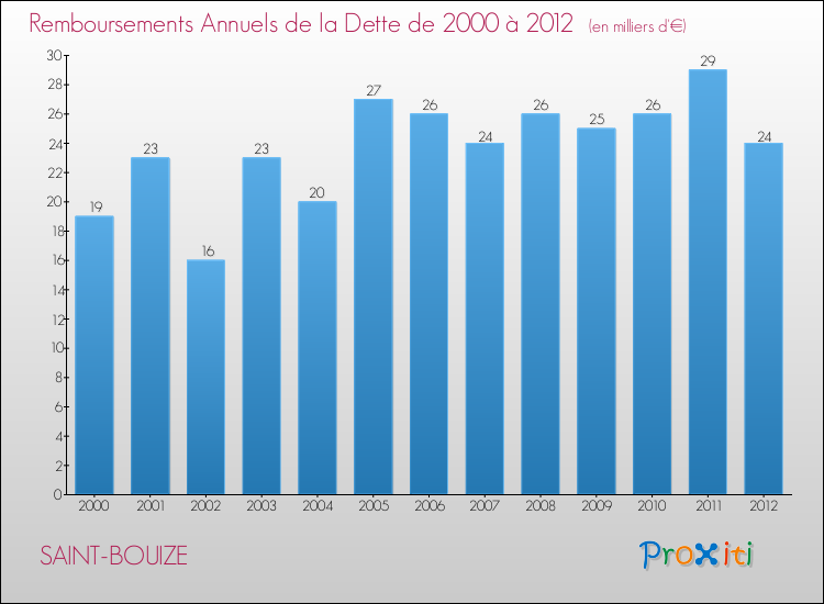 Evolution de l'annuité de la dette pour la commune de SAINT-BOUIZE de 2000 à 2012 Annuités de la dette pour SAINT-BOUIZE de 2000 à 2012