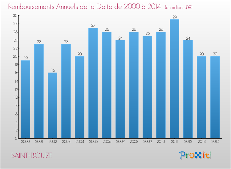 Evolution de l'annuité de la dette pour la commune de SAINT-BOUIZE de 2000 à 2014 Annuités de la dette pour SAINT-BOUIZE de 2000 à 2014