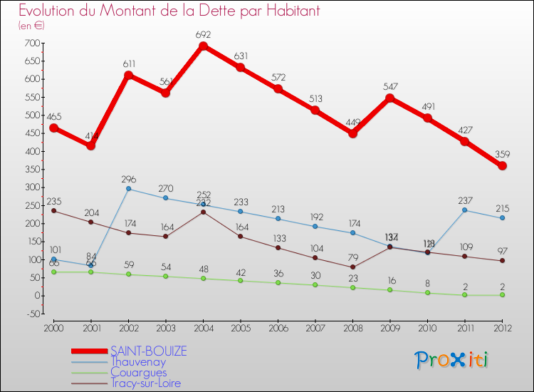 Evolution de la dette par habitant pour la commune de SAINT-BOUIZE et les communes proches de 2000 à 2012 Comparaison de la dette par habitant pour SAINT-BOUIZE et les communes voisines de 2000 à 2012