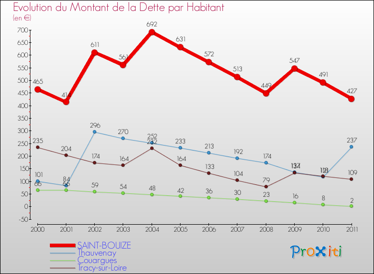 Evolution de la dette par habitant pour la commune de SAINT-BOUIZE et les communes proches Comparaison de la dette par habitant pour SAINT-BOUIZE et les communes voisines
