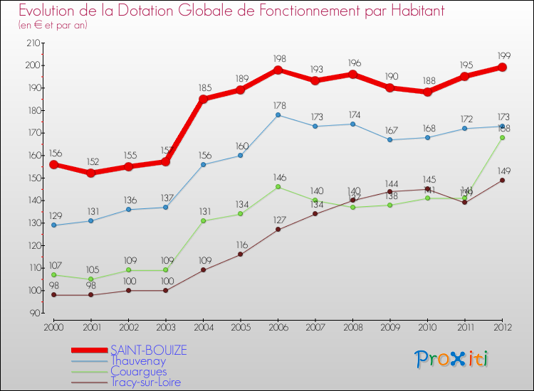 Evolution et montant de la dotation globale de fonctionnement par Habitant pour SAINT-BOUIZE et les communes proches Comparaison des dotations globales de fonctionnement par habitant pour SAINT-BOUIZE et les communes voisines